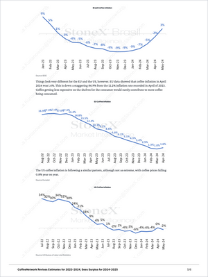 Comprehensive charts illustrating coffee inflation trends in Brazil, EU, and US from July 2022 to May 2024, included in Coffee Premium - Market Reports (Exclusive Offer 20% OFF) with Market Reports Subscriptions delivering expert insights and exclusive market analysis. - report example 10