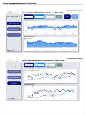 Interactive dashboard showing detailed trader position trends and managed money data for Arabica and Robusta coffee from 2021 to 2025, illustrating market fluctuations and open interest in commodity reports for Coffee Pro - Market Reports (Exclusive Offer 20% OFF), Market Reports Subscriptions delivering expert insights and exclusive market analysis. - report example 3