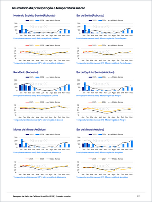 Graphs showing monthly precipitation and average temperature trends for Robusta and Arabica coffee regions in Brazil from 2024 to 2025 compared to five-year averages, part of Coffee Pro - Market Reports (Exclusive Offer 20% OFF) featuring Market Reports Subscriptions with expert insights and exclusive market analysis. - report example 12