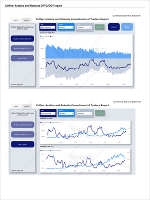 Detailed digital interface displaying Arabica and Robusta coffee commitment of traders data, highlighting long and short positions, market trends, and price movements with Market Reports Subscriptions offering expert insights and exclusive market analysis featuring Coffee Pro - Market Reports (Exclusive Offer 20% OFF). - report example 4