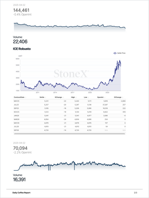 Detailed market data for ICE Robusta coffee futures showing volume, price fluctuations, open interest, and contract settlement values with trends analysis in Coffee Pro - Market Reports (Exclusive Offer 20% OFF) featuring Market Reports Subscriptions delivering expert insights and exclusive market analysis. - report example 7