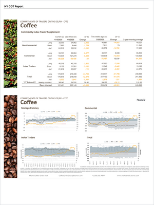 Detailed market supplement featuring commitments of traders data on coffee futures including long and short positions, managed money, and commercial activity with trend charts in Coffee Pro - Market Reports (Exclusive Offer 20% OFF) delivering Market Reports Subscriptions with expert insights and exclusive market analysis. - report example 9