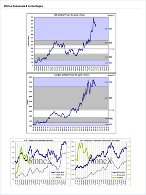 Seasonal coffee price trends and percentage ranges for ICE and London markets over the last five years, with detailed commodity data for ICE and LIFFE contracts in Coffee Pro - Market Reports (Exclusive Offer 20% OFF) featuring Market Reports Subscriptions with expert insights and exclusive market analysis. - report example 10