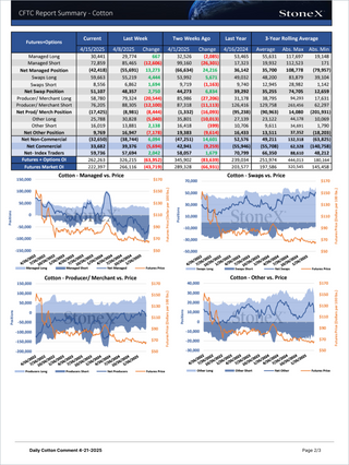 Cotton Gold Plan - Market Reports Subscription showing detailed cotton futures and options data with graphs comparing managed positions, swaps, producers, merchants, and others against futures prices. Market Reports Subscriptions. Expert insights and exclusive market analysis.