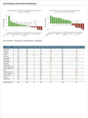 Grains Premium - Market Reports Subscription featuring detailed crop progress and condition dashboard with regional corn ratings compared to last year and five-year averages, providing Market Reports Subscriptions with expert insights and exclusive market analysis. - report example 5