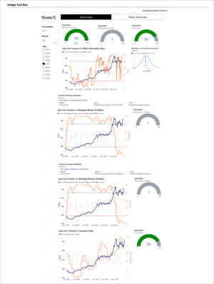 DDM Commodity Index Subscription illustrating detailed commodity pricing trends, including corn futures analysis, managed money oscillators, and seasonal indices with market intelligence. Market Reports Subscriptions. Expert insights and exclusive market analysis. - report example 1
