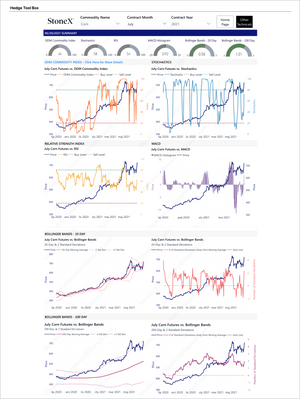 DDM Commodity Index Subscription featuring advanced commodity price trend analysis including technical indicators like RSI, MACD, stochastic oscillators, and Bollinger Bands for corn futures. Market Reports Subscriptions. Expert insights and exclusive market analysis. - report example 2