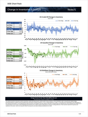 Energy Pro - Market Reports Subscription featuring detailed DOE inventory change charts for US crude oil, gasoline, and distillate with 5-year ranges, current data, and expert market insights. Market Reports Subscriptions. Expert insights and exclusive market analysis. - report example 15