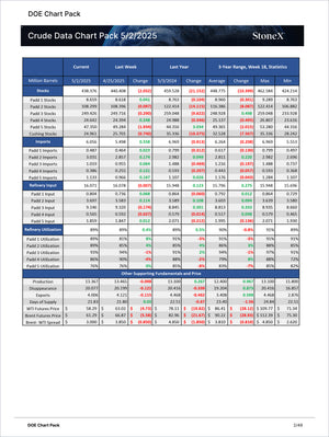 Energy Pro - Market Reports Subscription featuring detailed crude oil data charts including stock levels, imports, refinery inputs, utilization rates, and production fundamentals with market insights. Market Reports Subscriptions. Expert insights and exclusive market analysis. - report example 16