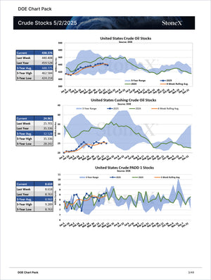 Energy Pro - Market Reports Subscription displaying DOE crude oil inventory charts including US total stocks, Cushing stocks, and PADD 1 stocks with historical ranges and rolling averages. Market Reports Subscriptions. Expert insights and exclusive market analysis. - report example 17