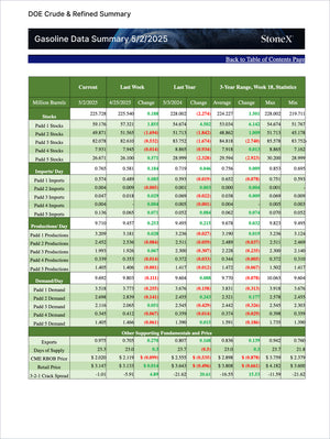 Energy Essential - Market Reports Subscription showing a detailed Department of Energy summary of gasoline stocks, imports, production, demand, and export data with weekly comparisons. Market Reports Subscriptions. Expert insights and exclusive market analysis. - report example 8
