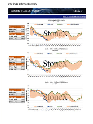 Energy Essential - Market Reports Subscription featuring a detailed DOE summary of US distillate stocks with comparative charts for 2023 and 2024 trends, providing market insights and analysis. Market Reports Subscriptions. Expert insights and exclusive market analysis. - report example 7