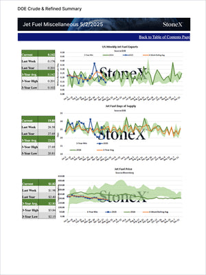 Energy Essential - Market Reports Subscription displaying a detailed DOE summary of weekly US jet fuel exports, days of supply, and price trends with comparative data from 2023 and 2024. Market Reports Subscriptions. Expert insights and exclusive market analysis. - report example 9
