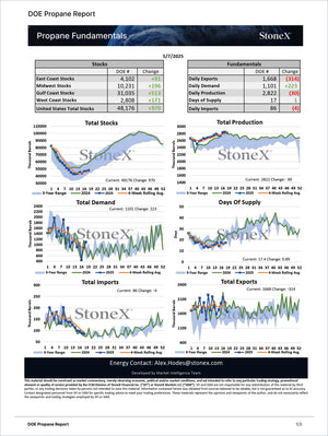 Energy Essential - Market Reports Subscription presenting a detailed propane market summary including stocks, demand, production, imports, exports, and days of supply with trend analysis. Market Reports Subscriptions. Expert insights and exclusive market analysis. - report example 10