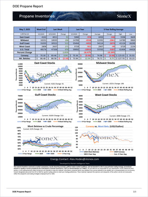 Energy Essential - Market Reports Subscription presenting a detailed propane inventory analysis with regional stock charts, weekly changes, and five-year rolling averages for market insights. Market Reports Subscriptions. Expert insights and exclusive market analysis. - report example 11