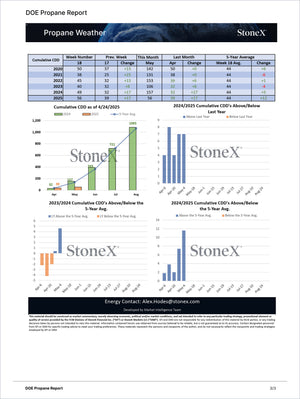 Energy Essential - Market Reports Subscription displaying a detailed propane weather report with cumulative cooling degree days, monthly comparisons, and multi-year trend charts. Market Reports Subscriptions. Expert insights and exclusive market analysis. - report example 12