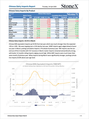 Dairy Diamond - Market Reports Subscription presenting detailed Chinese dairy imports data by product category, including year-over-year changes and cumulative metrics, with expert insights and exclusive market analysis. Market Reports Subscriptions. Expert insights and exclusive market analysis. - report example 10