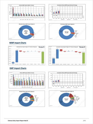 Dairy Diamond - Market Reports Subscription presenting detailed charts and graphs of Chinese whey and skimmed milk powder import volumes, origin breakdowns, cumulative trends, and year-over-year percentage changes. Market Reports Subscriptions. Expert insights and exclusive market analysis. - report example 11