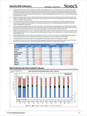 Dairy Diamond - Market Reports Subscription showcasing detailed monthly milk collection data, country comparisons, and primary global producer trends with expert insights and exclusive market analysis. - report example 6