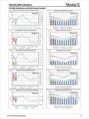 Dairy Diamond - Market Reports Subscription presenting detailed charts of monthly milk collections and fat and protein content trends across EU countries, providing expert insights and exclusive market analysis. Market Reports Subscriptions. - report example 8