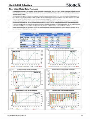 Dairy Diamond - Market Reports Subscription featuring monthly global milk collection data, country-specific trends, cumulative year comparisons, and analytical charts. Market Reports Subscriptions. Expert insights and exclusive market analysis. - report example 9