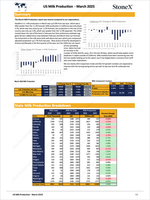 Dairy Sapphire - Market Reports Subscription featuring detailed US milk production data for March 2025 including percentage changes, state-by-state breakdowns, milk cow counts, and component content. Market Reports Subscriptions. Expert insights and exclusive market analysis. - report example 11