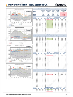 Dairy Sapphire - Market Reports Subscription showing detailed New Zealand SGX daily dairy market data including futures settlements for SMP, WMP, AMF, and butter, cash market prices, price changes, and expert analysis. Market Reports Subscriptions. Expert insights and exclusive market analysis. - report example 6