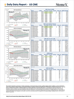 Dairy Sapphire - Market Reports Subscription displaying detailed US CME dairy market summaries including cheese, non-fat dry milk, butter, and dry whey price trends, volume, open interest, and expert market perspectives. Market Reports Subscriptions. Expert insights and exclusive market analysis. - report example 7