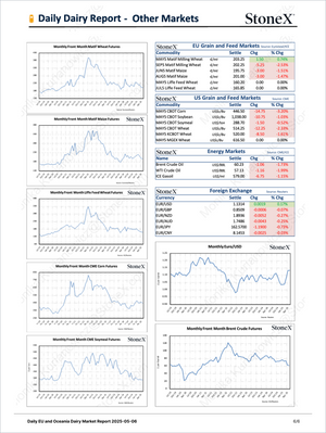 Dairy Sapphire - Market Reports Subscription featuring detailed commodity price charts and tables for grain, feed, energy markets, and foreign exchange rates with expert market insights. Market Reports Subscriptions. Expert insights and exclusive market analysis. - report example 8