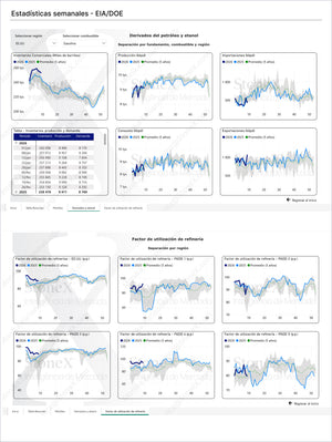 Page from Combustibles Premium - Brasil displaying weekly EIA/DOE reports with charts on petroleum derivatives, refinery utilization rates, production, imports, exports, and consumption trends, featuring Market Reports Subscriptions with expert insights and exclusive market analysis. - report example 2
