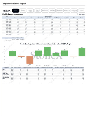 Grains Premium - Market Reports Subscription featuring comprehensive weekly export inspection data with year-to-date progress analysis, USDA targets comparison, and Market Reports Subscriptions delivering expert insights and exclusive market analysis. - report example 32