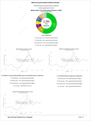 Page from Farmer Fertilizer Focus - Market Reports Subscription showing 2023 U.S. phosphate export shares by country, detailed price comparison charts for NOLA, Midwest, Northern Plains, and Southern Plains DAP, featuring Market Reports Subscription, expert insights and exclusive market analysis. - report example 12