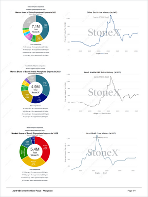 Page from Farmer Fertilizer Focus - Market Reports Subscription featuring 2023 phosphate export and import market shares for China, Saudi Arabia, and Brazil with detailed DAP price history charts, expert insights, and exclusive market analysis for Market Reports Subscriptions. - report example 14
