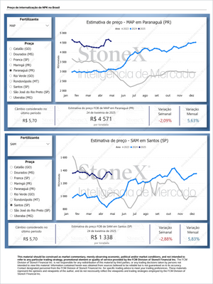 Fertilizantes Premium - Relatórios de Mercado showing detailed price forecasts for MAP and SAM fertilizers in Brazilian regions with weekly and monthly variations, featuring Market Reports Subscriptions. Expert insights and exclusive market analysis. - report example 6