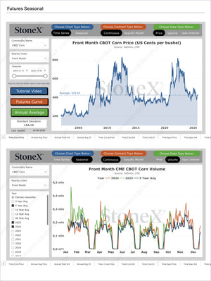 Grains Premium - Market Reports Subscription featuring comprehensive seasonal and continuous data analysis of front month corn prices and trading volumes with Market Reports Subscriptions delivering expert insights and exclusive market analysis. - report example 8