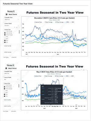 Grains Premium - Market Reports Subscription featuring detailed seasonal futures price trends for corn and oats over two years with historic averages and current market perspectives delivering Market Reports Subscriptions with expert insights and exclusive market analysis. - report example 7