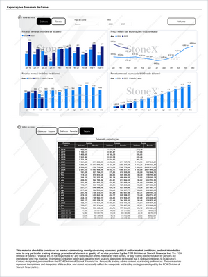 Pecuária Premium - Relatórios de Mercado featuring in-depth weekly and monthly meat export revenue and price trends with detailed export volume tables. Market Reports Subscriptions. Expert insights and exclusive market analysis. - report example 7