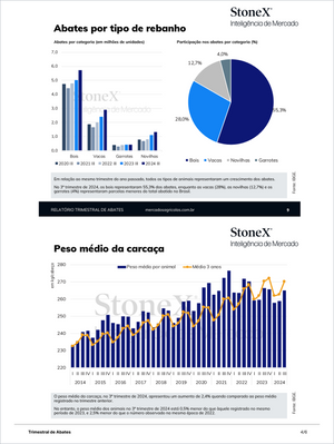 Pecuária Premium - Relatórios de Mercado featuring quarterly slaughter volume by herd category and average carcass weight trends over years with Market Reports Subscriptions. Expert insights and exclusive market analysis. - report example 12