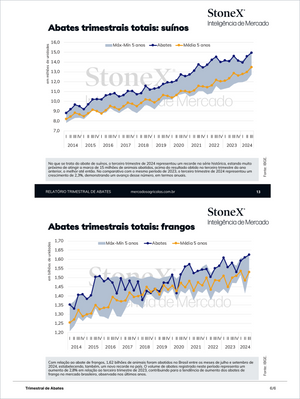 Pecuária Premium - Relatórios de Mercado featuring quarterly total slaughter trends for pigs and chickens in Brazil from 2014 to 2024 with Market Reports Subscriptions. Expert insights and exclusive market analysis. - report example 14