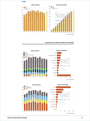 Pecuária Premium - Relatórios de Mercado presenting detailed monthly and accumulated chicken export volumes by destination and region with Market Reports Subscriptions. Expert insights and exclusive market analysis. - report example 3
