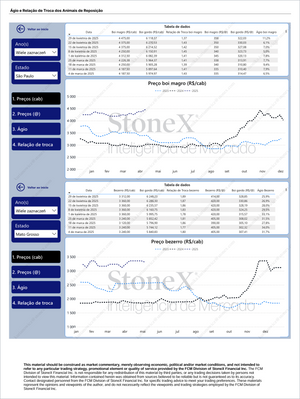 Pecuária Premium - Relatórios de Mercado displaying price trend charts and exchange ratios for cattle and calves in São Paulo and Mato Grosso with Market Reports Subscriptions. Expert insights and exclusive market analysis. - report example 4