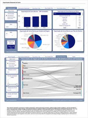 Pecuária Premium - Relatórios de Mercado showcasing detailed weekly beef export data with bar charts, pie charts by origin and destination, and flow diagrams of protein export routes. Market Reports Subscriptions. Expert insights and exclusive market analysis. - report example 6