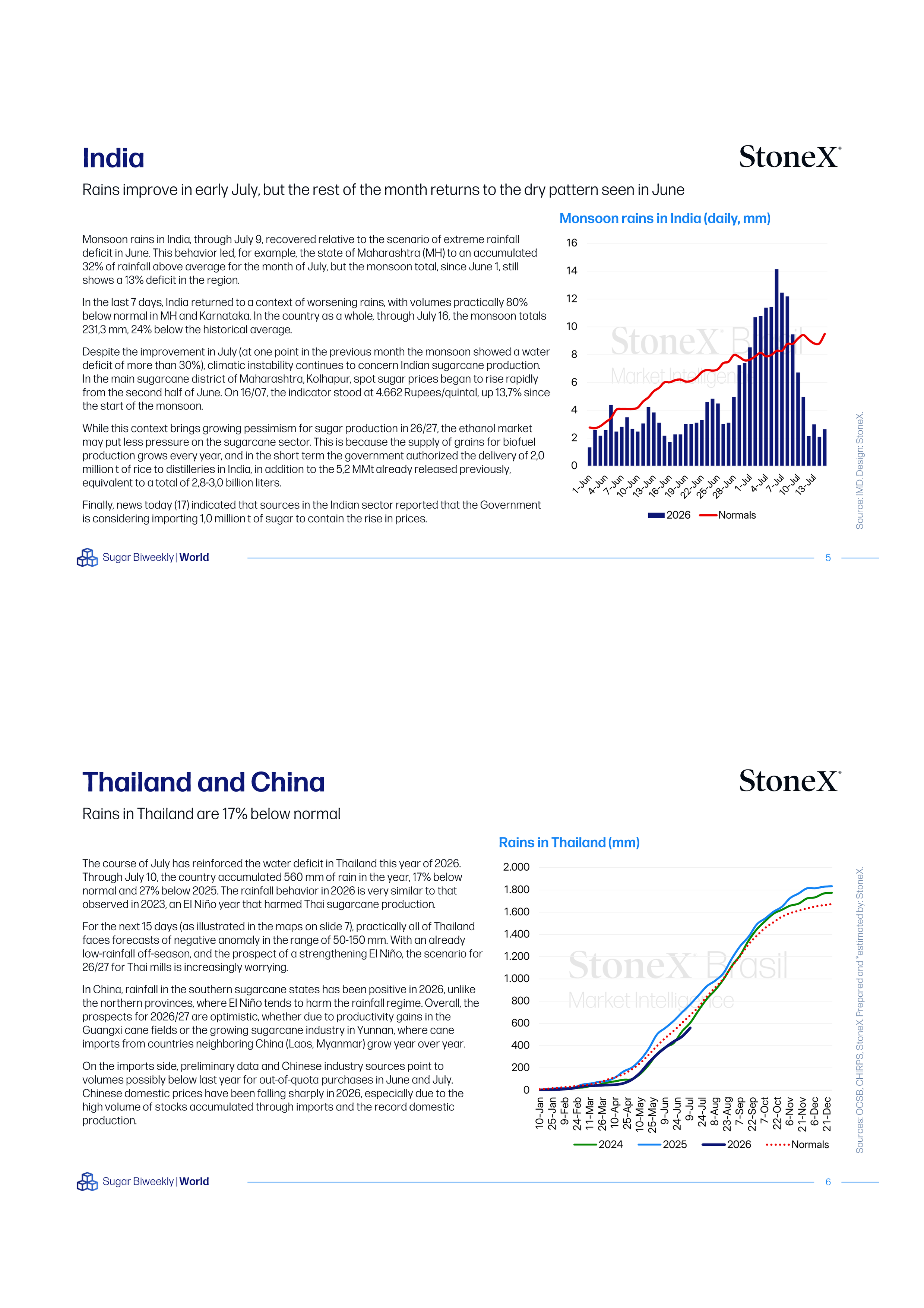 Sugar Market Reports | Premium pages present detailed rainfall data and monsoon trends in India, Thailand, and China with accompanying charts and market analysis.