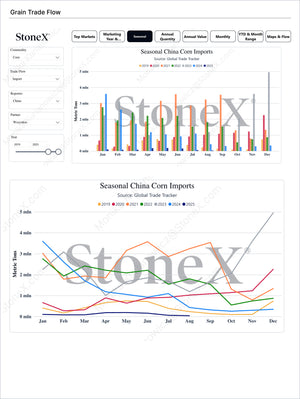 Grains Premium - Market Reports Subscription featuring seasonal China corn import trends from 2019 to 2025 with detailed monthly data visualizations, expert insights, and exclusive market analysis by Market Reports Subscriptions. - report example 27