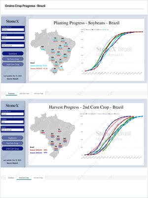 Grains Brazil - Market Reports Subscription showing planting and harvest progress charts for soybeans and second corn crop across Brazilian states with expert insights and exclusive market analysis. - report example 17