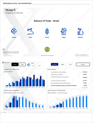 Grãos Premium - Relatórios de Mercado presenting comprehensive trade balance data for Brazilian agricultural commodities including cotton, meat, grains, sugar, and ethanol with detailed export charts and expert market insights. Market Reports Subscriptions. Expert insights and exclusive market analysis. - report example 16