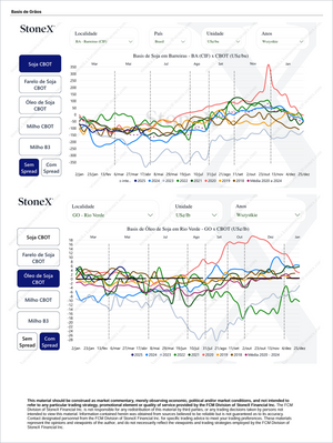 Grãos Premium - Relatórios de Mercado displaying comparative charts of soybean, soybean meal, soybean oil, and corn price spreads between Brazilian regional markets and US CBOT futures with expert insights and exclusive market analysis for informed commodity trading decisions. - report example 26