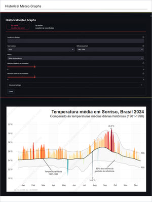 Cocoa Premium - Market Reports Subscription featuring a detailed historical weather graph for Sorriso, Brazil, showing mean temperature trends compared to 1961-1990 averages. Market Reports Subscriptions. Expert insights and exclusive market analysis. - report example 14