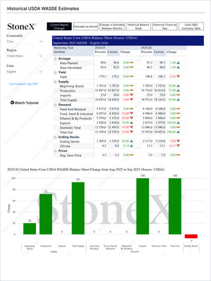 Grains Premium - Market Reports Subscription featuring a detailed USDA WASDE corn balance sheet with supply, demand, pricing data, and month-to-month changes, providing expert insights and exclusive market analysis by Market Reports Subscriptions. - report example 26