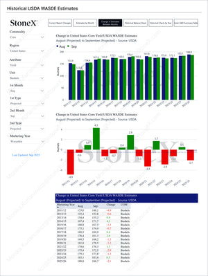 Grains Premium - Market Reports Subscription showing detailed USDA WASDE historical corn yield estimates with monthly changes, bar charts, and data tables, providing expert insights and exclusive market analysis by Market Reports Subscriptions. - report example 25